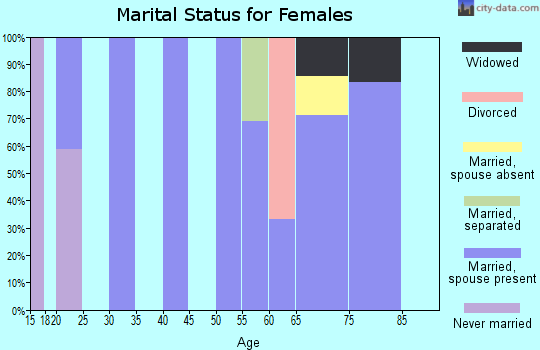 Zip code 95837 marital status for females