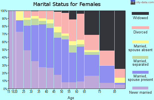 Zip code 95838 marital status for females