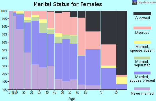 Zip code 95842 marital status for females