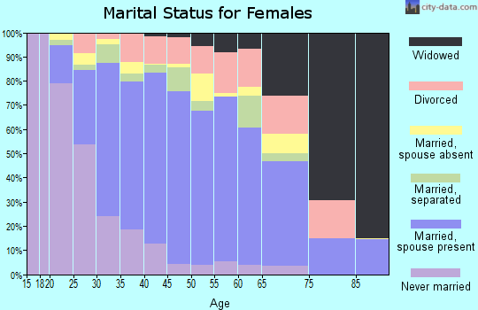 Zip code 95843 marital status for females