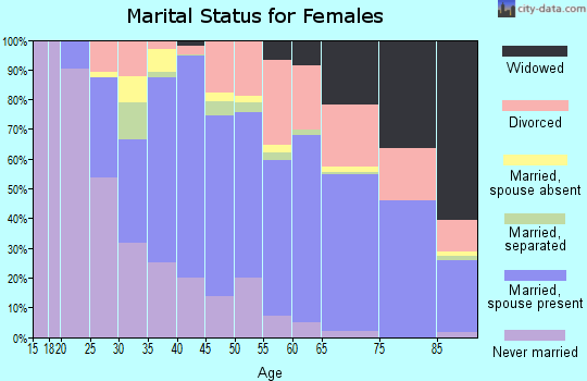 Zip code 95864 marital status for females