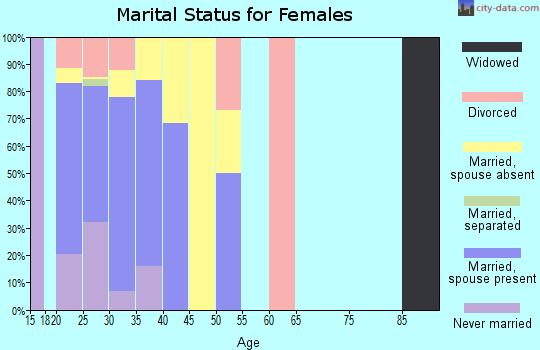 Zip code 95903 marital status for females