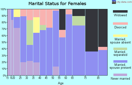 Zip code 95912 marital status for females