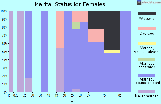 Zip code 95914 marital status for females