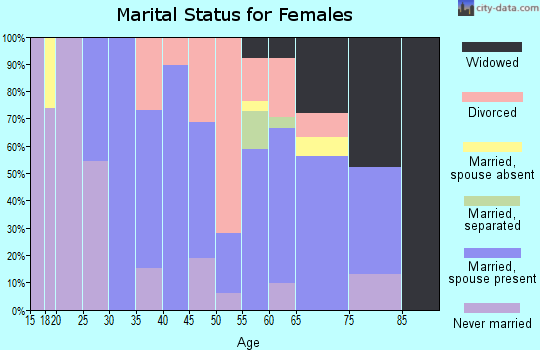 Zip code 95916 marital status for females