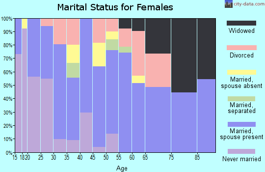 Zip code 95917 marital status for females