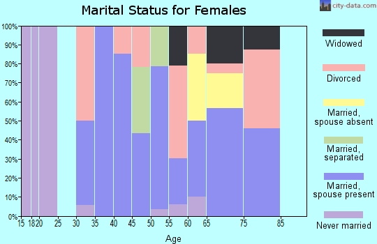 Zip code 95922 marital status for females