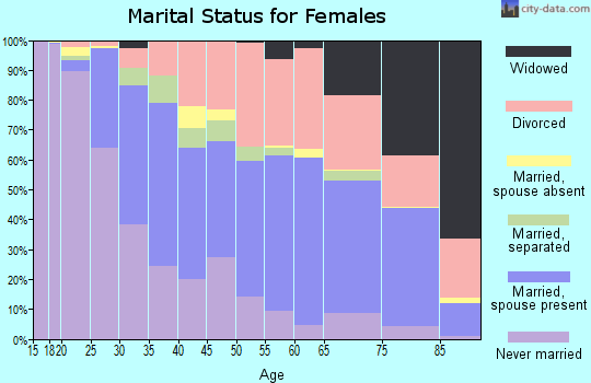Zip code 95926 marital status for females