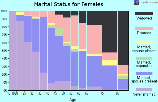 Zip code 95928 marital status for females