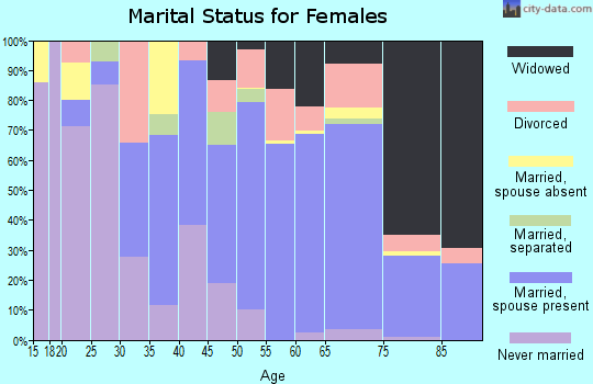 Zip code 95932 marital status for females
