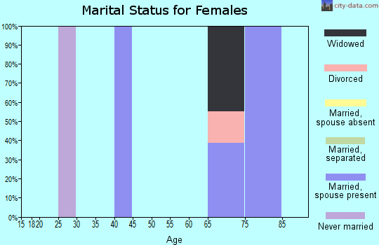 Zip code 95941 marital status for females