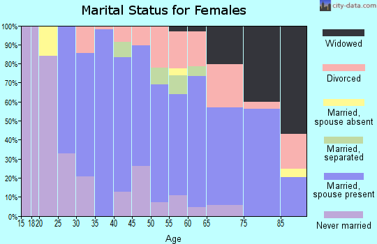 Zip code 95946 marital status for females