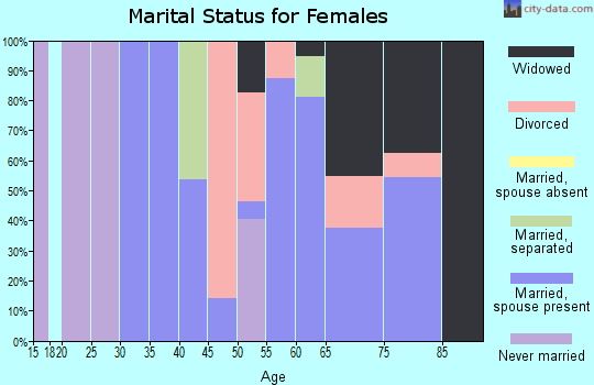 Zip code 95947 marital status for females