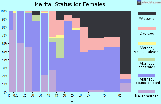 Zip code 95948 marital status for females