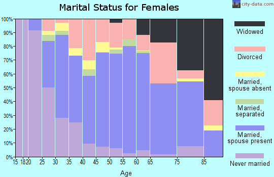 Zip code 95949 marital status for females