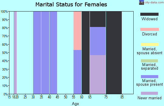 Zip code 95950 marital status for females
