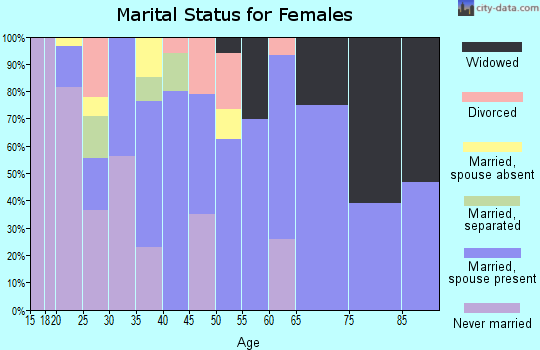 Zip code 95951 marital status for females