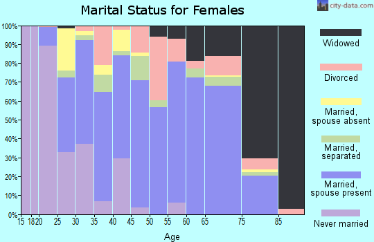 Zip code 95953 marital status for females