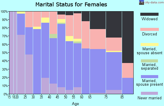 Zip code 95954 marital status for females
