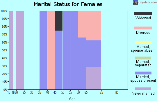 Zip code 95962 marital status for females