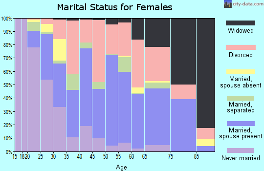 Zip code 95965 marital status for females