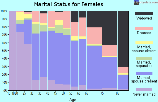 Zip code 95966 marital status for females