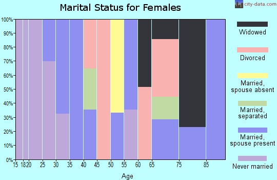 Zip code 95968 marital status for females