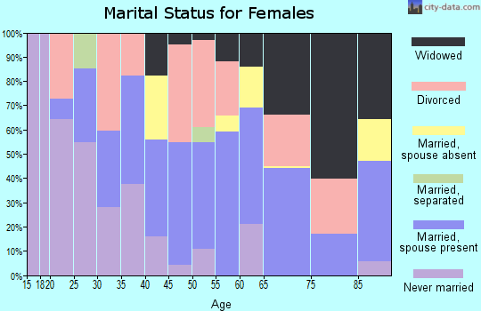 Zip code 95971 marital status for females