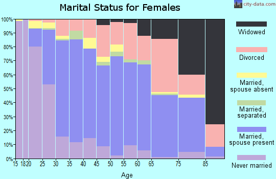 Zip code 95973 marital status for females