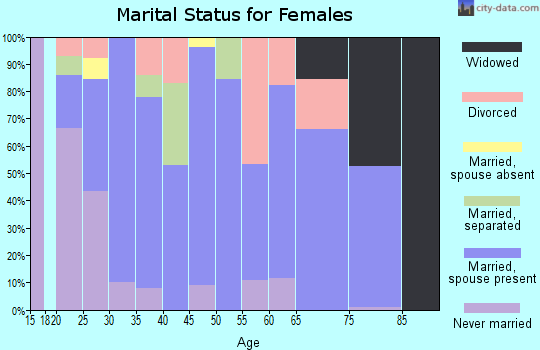 Zip code 95982 marital status for females