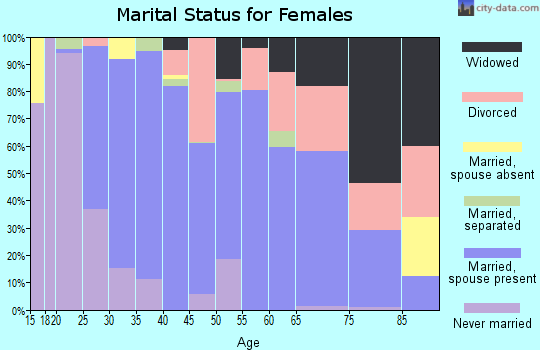 Zip code 95988 marital status for females