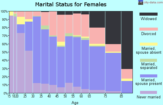 Zip code 96001 marital status for females