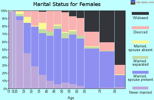 Zip code 96003 marital status for females