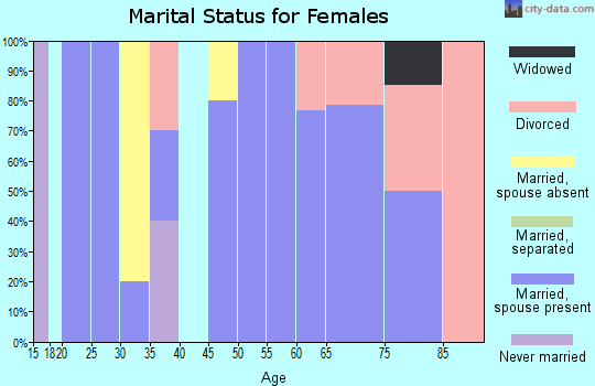 Zip code 96009 marital status for females