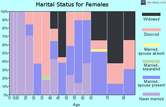 Zip code 96013 marital status for females
