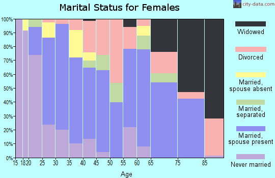 Zip code 96019 marital status for females