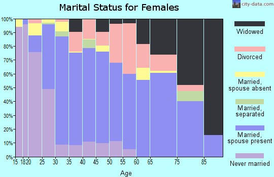 Zip code 96021 marital status for females