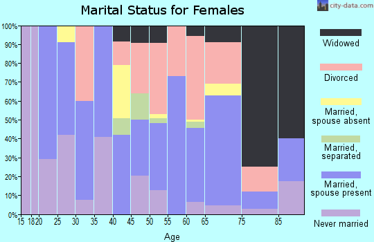 Zip code 96025 marital status for females