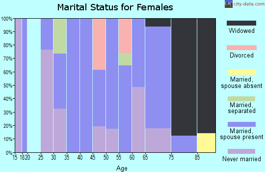 Zip code 96028 marital status for females