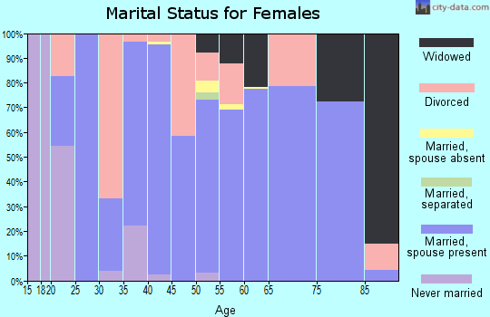 Zip code 96032 marital status for females