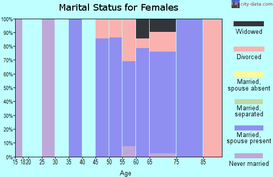 Zip code 96034 marital status for females