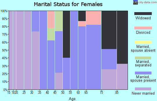 Zip code 96038 marital status for females