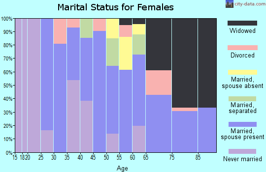 Zip code 96039 marital status for females