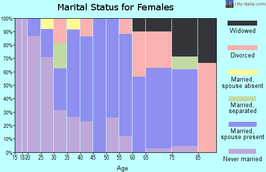 Zip code 96044 marital status for females