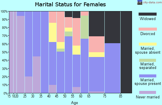 Zip code 96055 marital status for females
