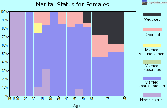 Zip code 96062 marital status for females