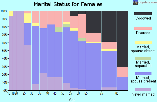 Zip code 96064 marital status for females