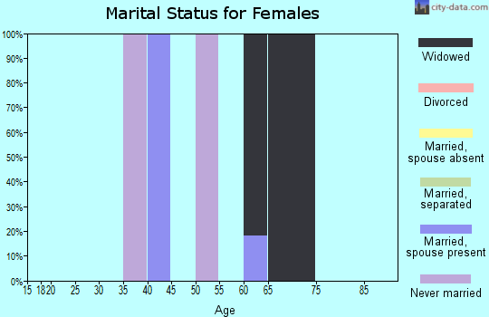 Zip code 96068 marital status for females