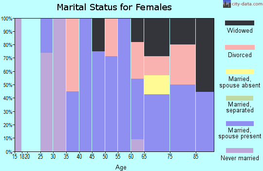 Zip code 96090 marital status for females