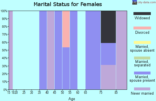 Zip code 96092 marital status for females